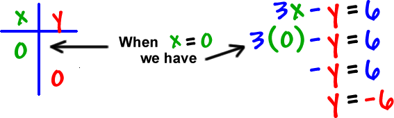 by plugging x = 0 into the original equation 3x - y = 6, we get 3 (0) - y = 6, which simplifies to -y = 6 and gives y = -6
