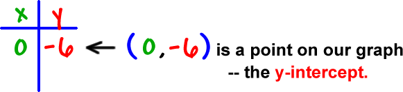 put the -6 in the y column next to the 0 in the x column, which shows that ( 0 , -6 ) is a point on our graph -- the y-intercept