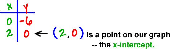 put the 2 in the x column next to the 0 in the y column, which shows that ( 2 , 0 ) is a point on our graph -- the x-intercept