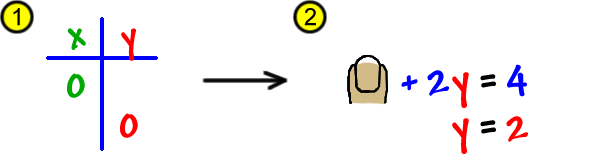 1) start by making an xy table and putting a 0 in the x column and a 0 in the y column.  2) cover the x in the equation x + 2y = 4 with your finger, which shows y = 2