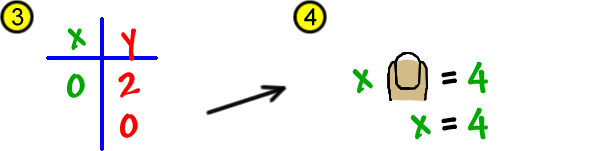 3) put the 2 in the y column next to the 0 in the x column.  4) cover the 2y in the equation x + 2y = 4 with your finger, which shows  x = 4