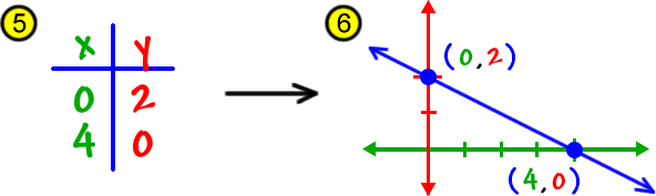 5) put the 4 in the x column next to the 0 in the y column.  6) graph a line using the two intercepts from the xy chart... a line through the points ( 0 , 2 ) and ( 4 , 0 )