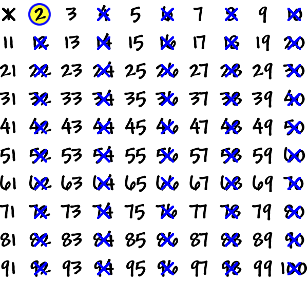 A grid of the numbers 1 - 100  ...  circle the 2 and cross out any other numbers that 2 goes into.