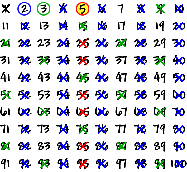 A grid of the numbers 1 - 100  ...  circle the 5 and cross any other numbers that 5 goes into.