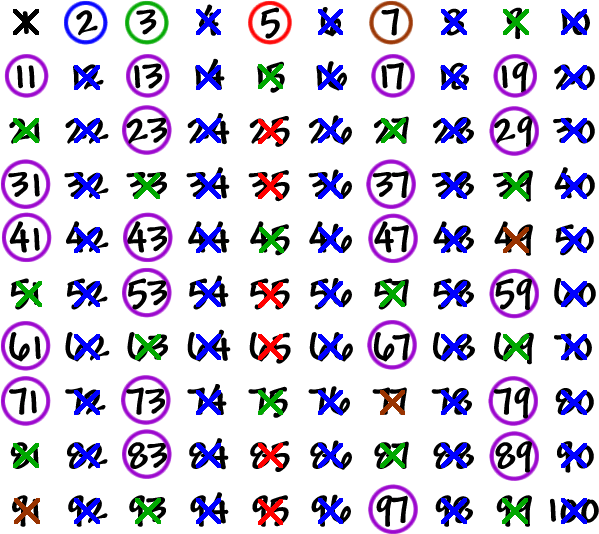 A grid of the numbers 1 - 100  ...  circle the 7 and cross out any other numbers that 7 goes into.