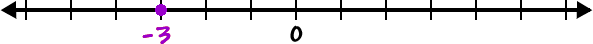 number line with -3 highlighted