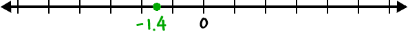 number line with -1.4 highlighted