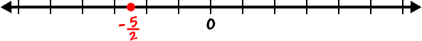 number line with -5/2 highlighted