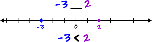 -3__2     number line with -3 and 2 highlighted     -3<2