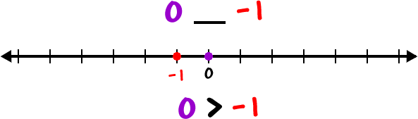 0__-1     number line with 0 and -1 highlighted     0>-1