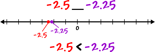 -2.5__-2.25     number line with -2.5 and -2.25 highlighted     -2.5<-2.25