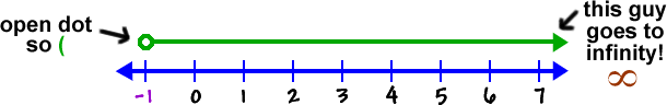 number line showing x is greater than -1, an open dot so ( , and an arrow means this guy to infinity