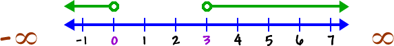 number line showing x < 0 or x > 3