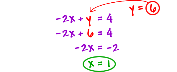 stick the y = 6 into -2x + y = 4 for y, which gives -2x + 6 = 4 ... -2x = -2 ... x = 1