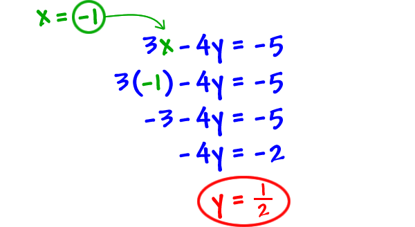 stick the x = -1 into 3x - 4y = -5 for x, which gives 3 ( -1 ) - 4y = -5 ... -3 - 4y = -5 ... -4y = -2 ... y = 1 / 2