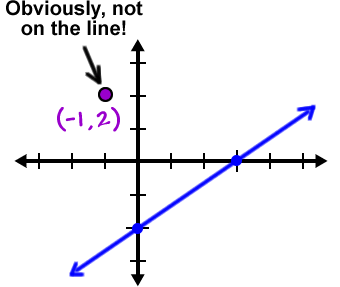 a graph of the line 2x - 3y = 6 showing that the point ( -1, 2 ) is not on the line
