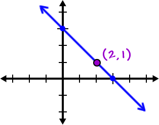 a graph of the line x + y = 3 and the point ( 2, 1 ) which LOOKS like it might be ON the line