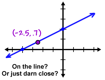 a graph of the line x - 2y = -4 and the point ( -2.5, .7 ) showing that the point LOOKS like it might be ON the line