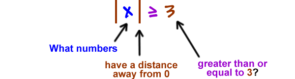 | x | is greater than or equal to 3 ... What numbers ( x ) ... have a distance ( |  | ) ... greater than or equal to 3? ( 3 )