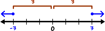 A number line indicating the solution must be less than or equal to -3 or greater than or equal to 3