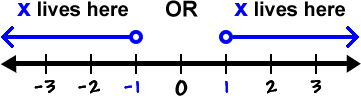 a number line indicating that x must live below -1 or above 1 (but not equal to -1 or 1)