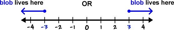 a number line indicating that blob lives at or below -3 or that it lives at or above 3