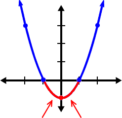 a graph of y = x^2 - 1 with the negative y values highlighted