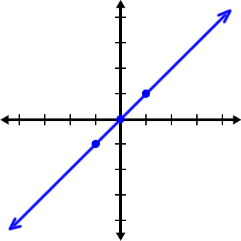 graph of y = x