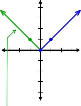 graph of y = | x |