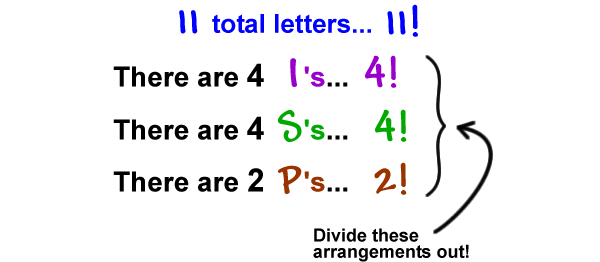 11 total letters... 11!  ...  There are 4 I's... 4!  ...  There are 4 S's... 4!  ...  There are 2 P's... 2!  ...  Divide these arrangements out!