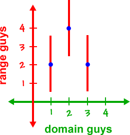 a graph of the vertical line test for { ( 1 , 2 ) , ( 2 , 4 ) , ( 3 , 2 ) }  ...  the x axis are the domain guys  ...  the y axis are the range guys