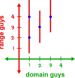 a graph of the vertical line test for { ( 1 , 2 ) , ( 2 , 4 ) , ( 3 , 4 ) , ( 1 , 4 ) }  ...  the x axis are the domain guys  ...  the y axis are the range guys