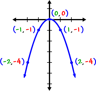 graph of y = -x^2