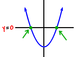 graph of the two zeros of a parabola...where the graph crosses the x-axis and where y = 0
