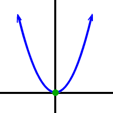graph of a 2nd degree polynomial that touches the x-axis once