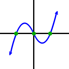 graph of a 3rd degree polynomial that touches the x-axis 3 times