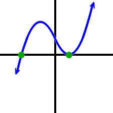 graph of a 3rd degree polynomial that touches the x-axis twice