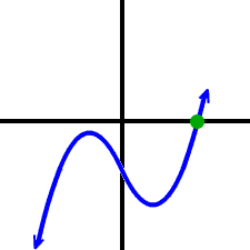 graph of a 3rd degree polynomial that touches the x-axis once