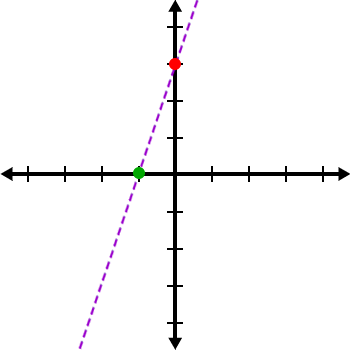 graph of the slant asymptote y = 3x + 3 ... it is dashed the crosses the y-axis at y = 3 and the x-axis at x = -1