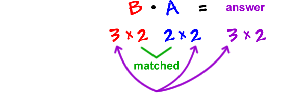 B times A = answer ... 3 x 2 times 2 x 2 = 3 x 2 ... the 2's are matched ... the answer matrix will be a 3 x 2