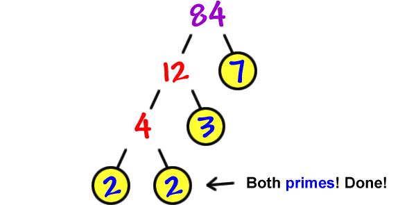 84 splits into 12 and 7  ...  12 splits into 4 and 3  ...  splits into 2 and 2  ...  Both primes!  Done!