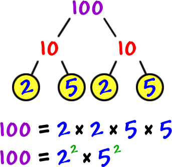 100 splits into 10 and 10  ...  10 splits into 2 and 5 (for both)  ...  100 = 2 x 2 x 5 x 5  ...  100 = 2^2 x 5^2