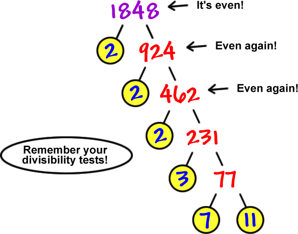 1848 is even and splits into 2 and 924  ...  924 is even too and splits into 2 and 462  ...  462 is even too and splits into 2 and 231  ...  231 splits into 3 and 77  ...  77 splits into 7 and 11  ...  Remember your divisibility tests!