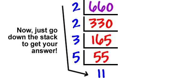 660 / 2 = 330 / 2 = 165 / 3 = 55 / 5 = 11  ...  Now, just go down the stack to get your answer!