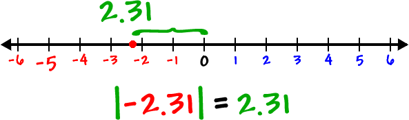 | -2.31 | = 2.31