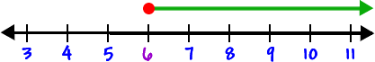 number line showing x is greater than or equal to 6