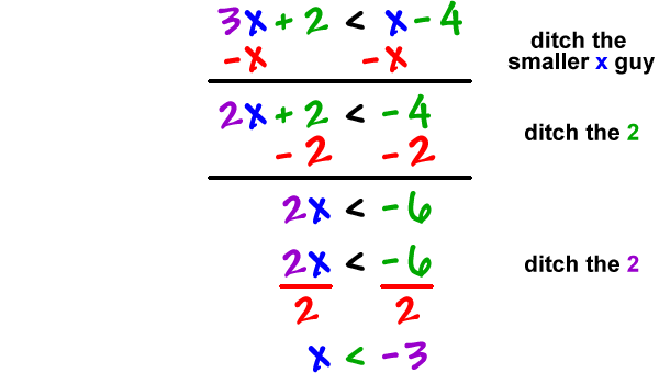 3x + 2 < x - 4, ditch the smaller x guy by subtracting x from both sides which gives 2x + 2 < -4, ditch the 2 by subtracting 2 from both sides which gives 2x < -6, ditch the 2 by dividing both sides by 2 which gives x < -3