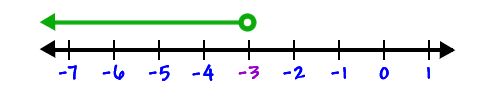 number line showing x is less than -3