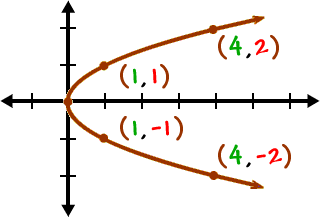 graph of x = y^2 ... sideways parabola guy ... includes points ( 4 , 2 ) , ( 1 , 1 ) , ( 1 , -1 ) , ( 4 , -2 )