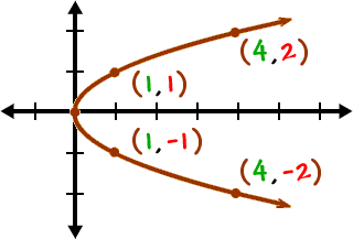 Sideways Parabolas 1